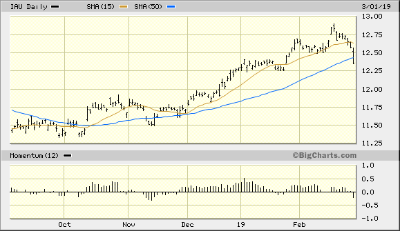 iShares Gold Trust