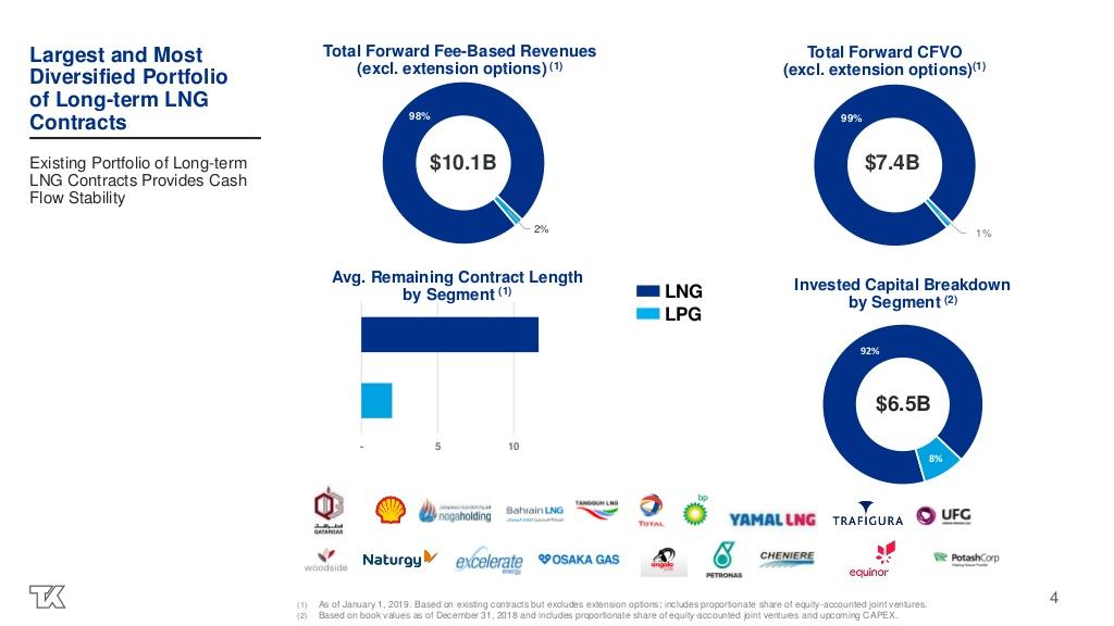 Teekay LNG Partners: Look At It Like It's A Bond (NYSE:TGP-DEFUNCT-3694 ...