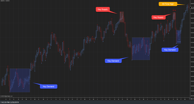 XLU Weekly II 29Mar19