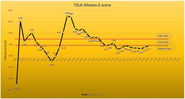 TSLA Altman-Z Score Score