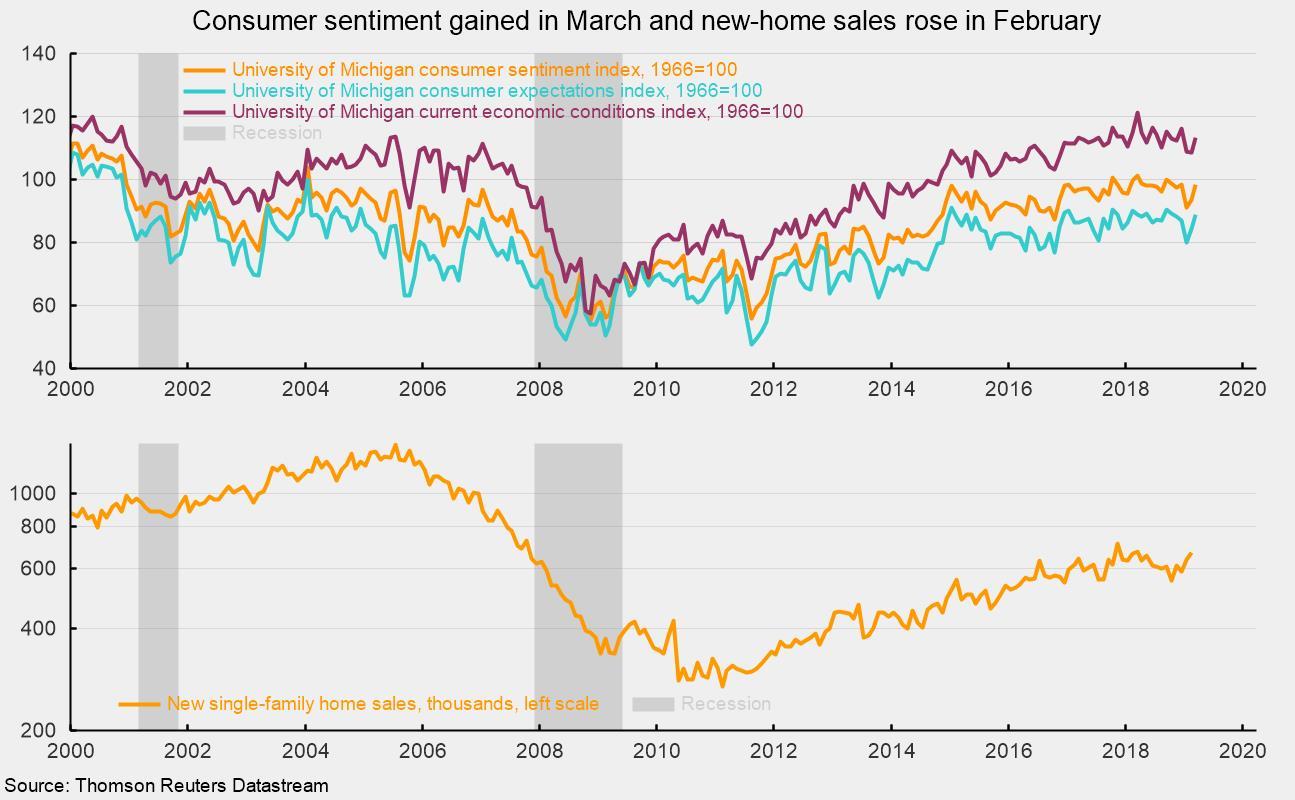 Consumer Sentiment And New Home Sales Post Gains | Seeking Alpha