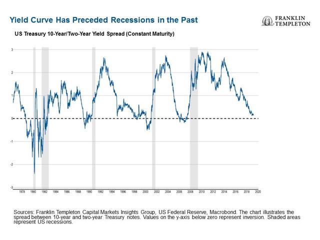 Is The U.S. Yield Curve Signaling A U.S. Recession? | Seeking Alpha