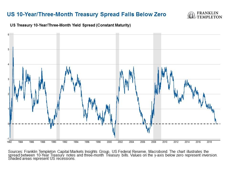 Is The U.S. Yield Curve Signaling A U.S. Recession ...