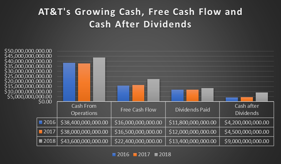 AT&T Shares Are Cheap With 6.5 Dividend Yield, And The ExDividend