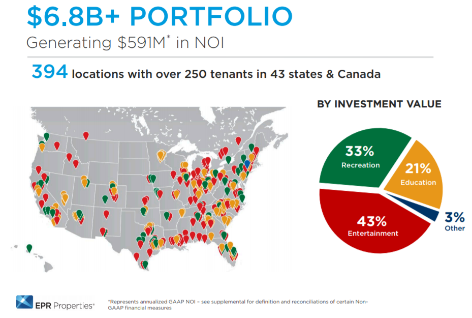 Epr Properties Should You Buy This 5 9 Yielding Monthly Paying - at the end of the december quarter epr!    properties real estate portfolio included 394 properties producing 591 million a year in net operating income