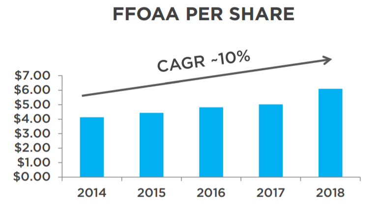 Epr Properties Should You Buy This 5 9 Yielding Monthly Paying - at the same time epr properties funds from operations as adjusted per share grew at 10 percent annually to 6 10 share in 2018