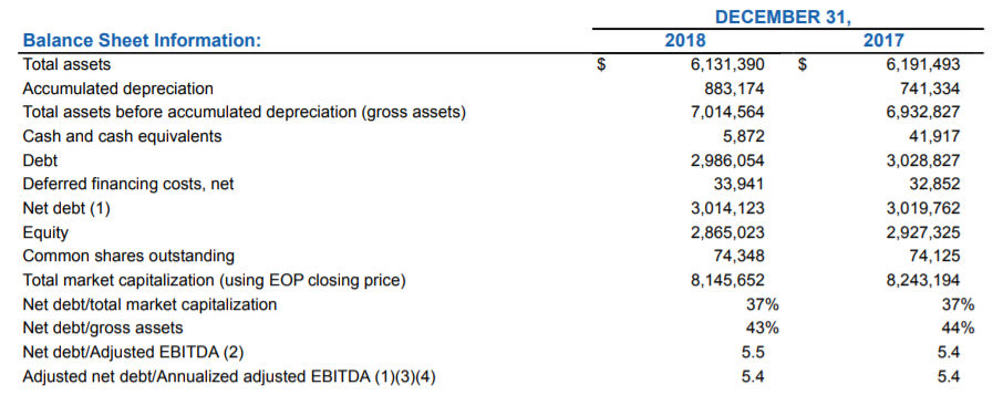 Epr Properties Should You Buy This 5 9 Yielding Monthly Paying - net debt accounted for just a bit more than a third of epr properties market capitalization 37 percent in 2018 which was unchanged from the prior year