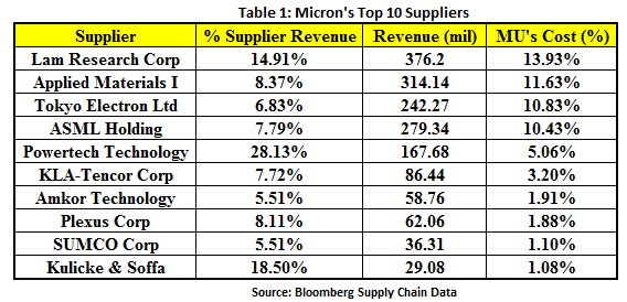 Micron And Lam Research Who S On First Nasdaq Lrcx Seeking Alpha