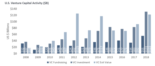 National Venture Capital Association Graph Showing Venture Activity Increases