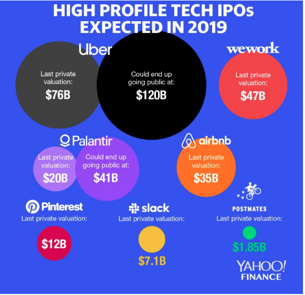 IPOs expected for 2019- the year of the deca unicorn
