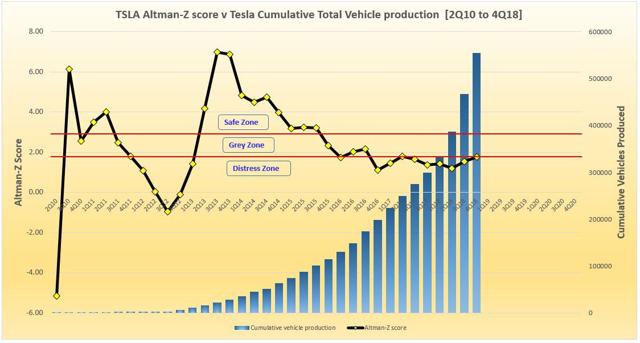 TSLA Altman Z-Score against the vehicle