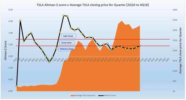 TSLA Altman-Z Score v TSLA qtr close price