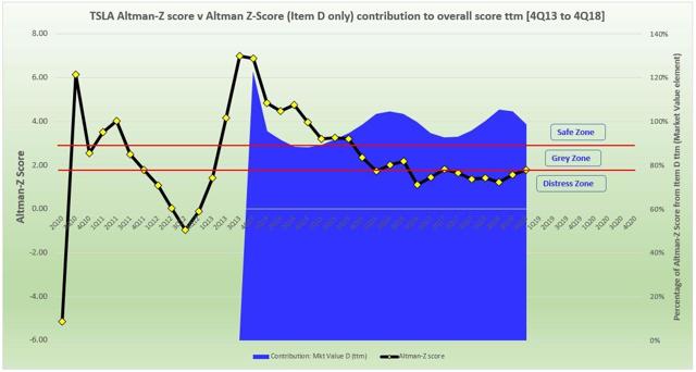 TSLA score Altman-Z v Contribution to position D