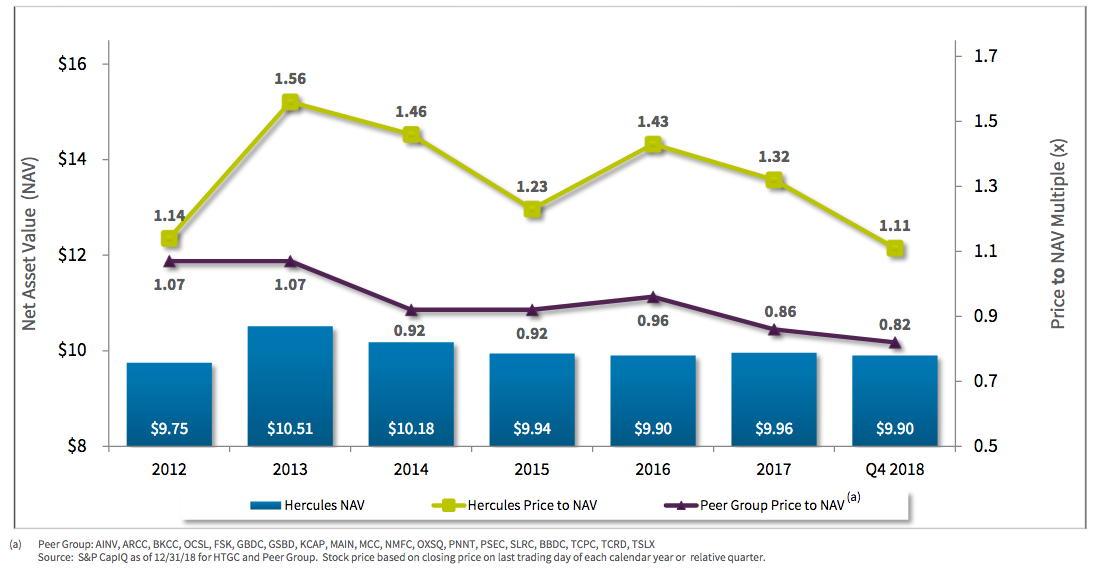 Hercules Capital: A Safe Way To Play The Start-Up Boom (NYSE:HTGC ...