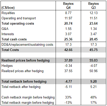 Baytex第四季度收益：成本和净回报