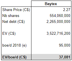 Baytex第四季度盈利：流动桶估值