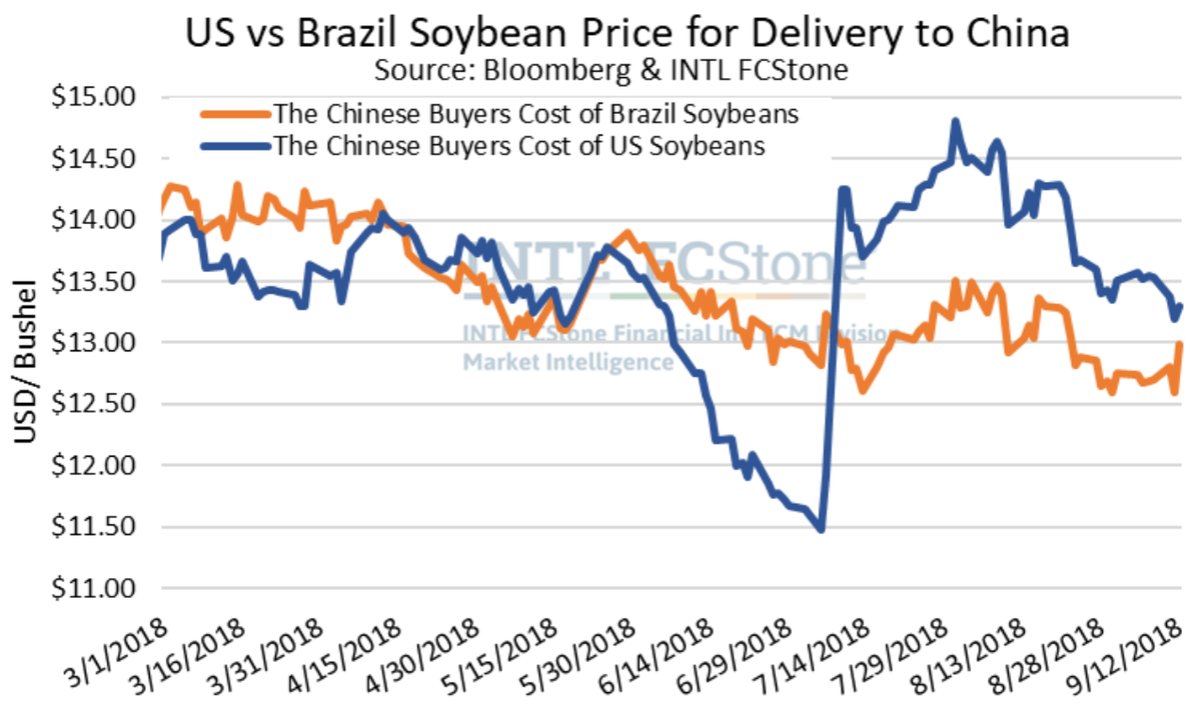 Us Soybean Price Chart