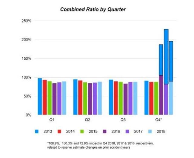 Atlas Financial Holdings Earnings Review, Diagnostic Of A Failure