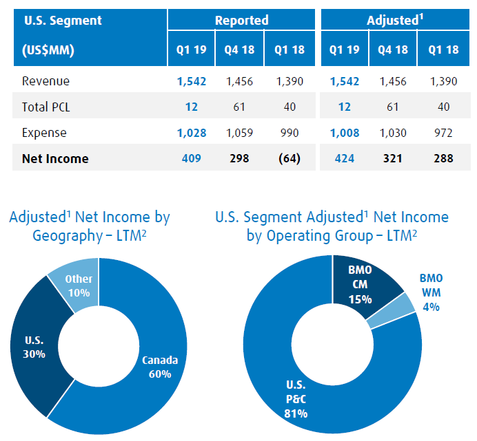 bmo q1 results
