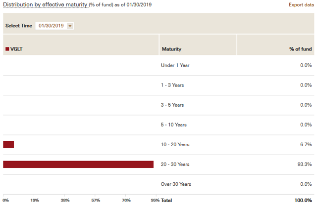 VGLT - Effective Maturity Profile