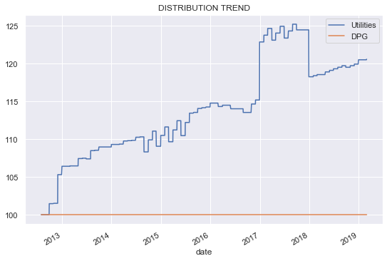 DPG: Attractive Entry Point For This High Yield Utilities Fund (NYSE ...