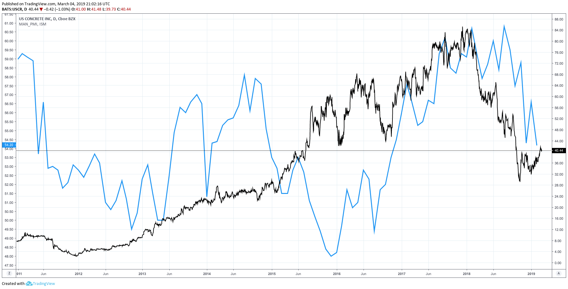 A New Stock On My Watchlist: U.S. Concrete (NYSE:VMC) | Seeking Alpha