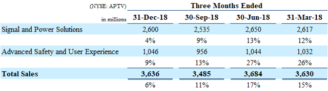 Aptiv收入分部2018年10-K