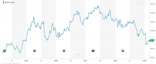 Forget Kraft Heinz, Buy Henkel (OTCMKTS:HENOY) | Seeking Alpha