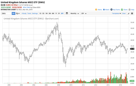 The British Pound And U K Stock Market Are Likely To Become Highly Volatile Nysearca Ewu Seeking Alpha The British Pound And U K Stock Market