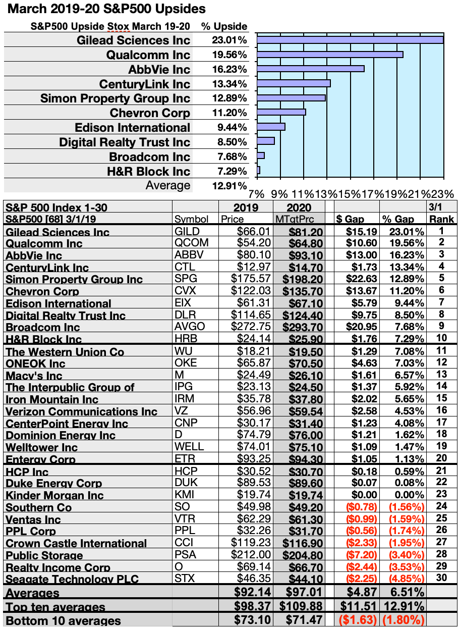 Here's 68 Top S&P 500 Stocks For Yield, Gains & Upside In March