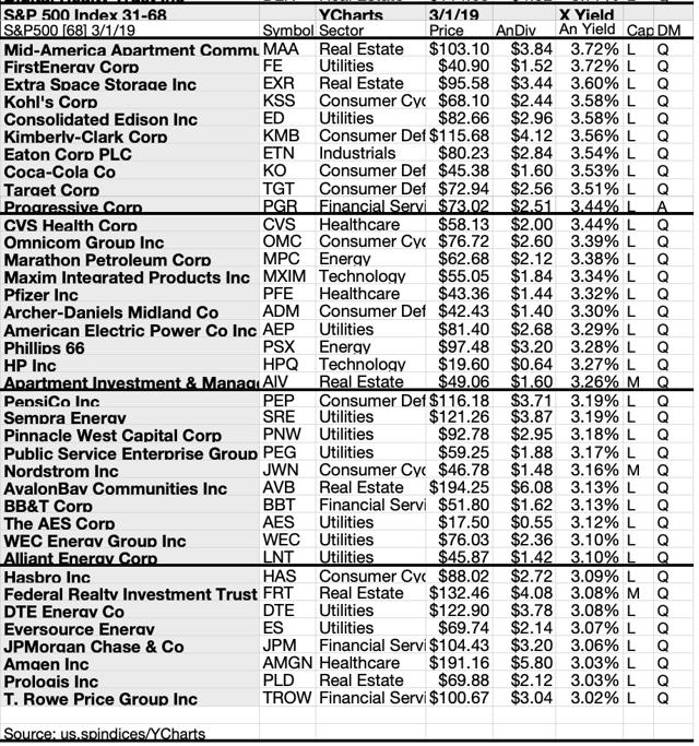 Here's 68 Top S&P 500 Stocks For Yield, Gains & Upside In March
