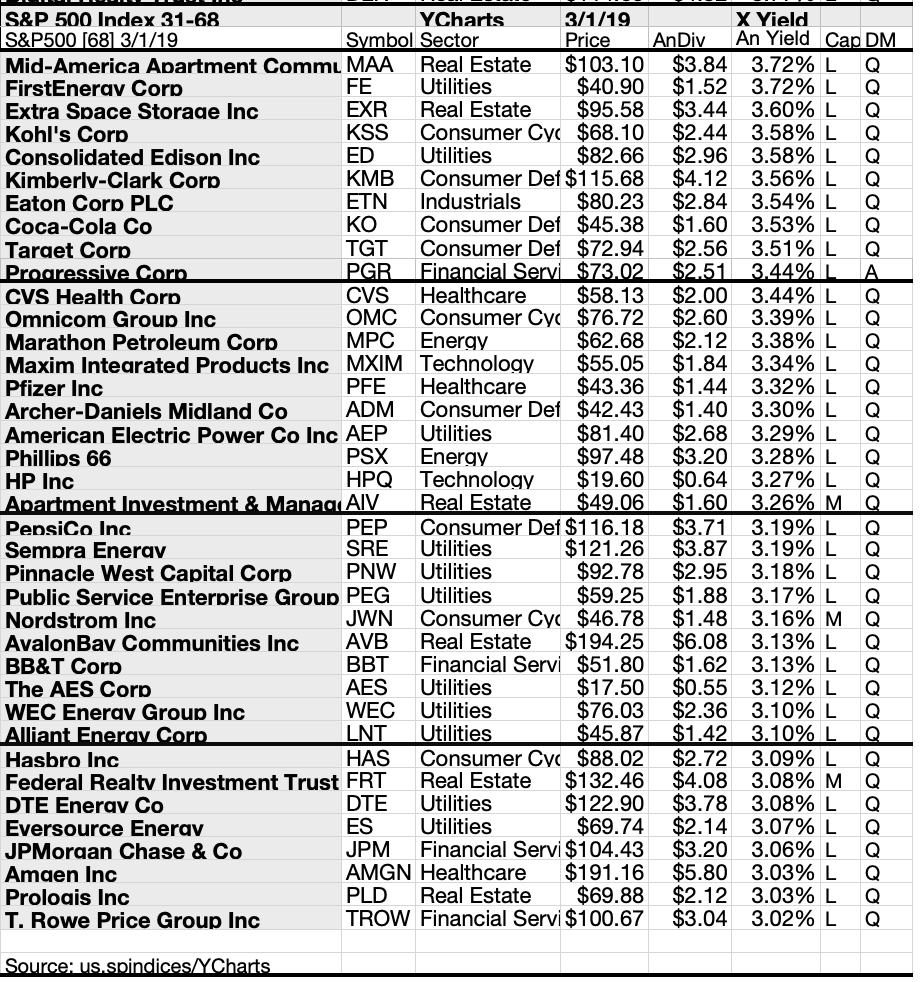 Here's 68 Top S&P 500 Stocks For Yield, Gains & Upside In March
