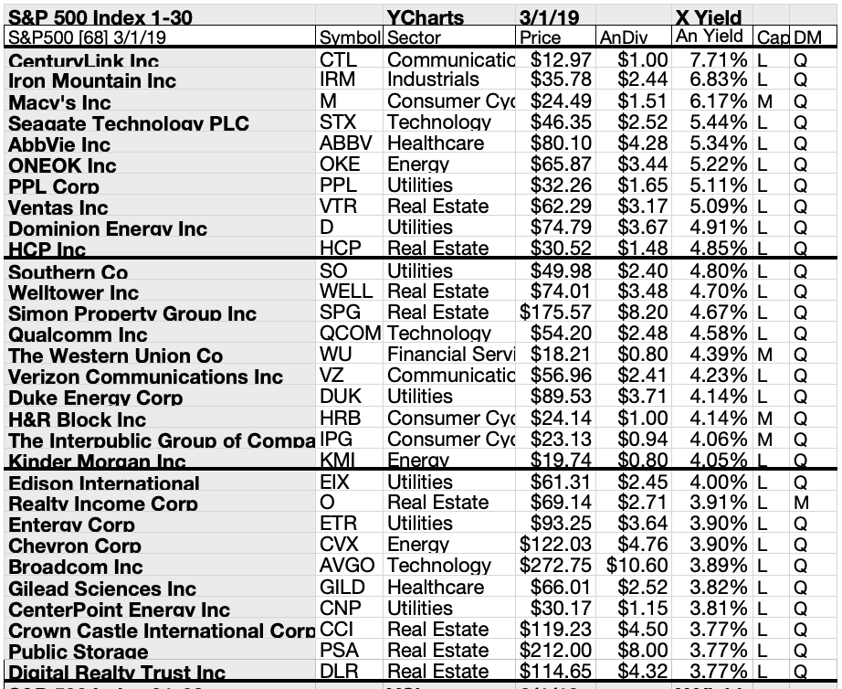 Here's 68 Top S&P 500 Stocks For Yield, Gains & Upside In March