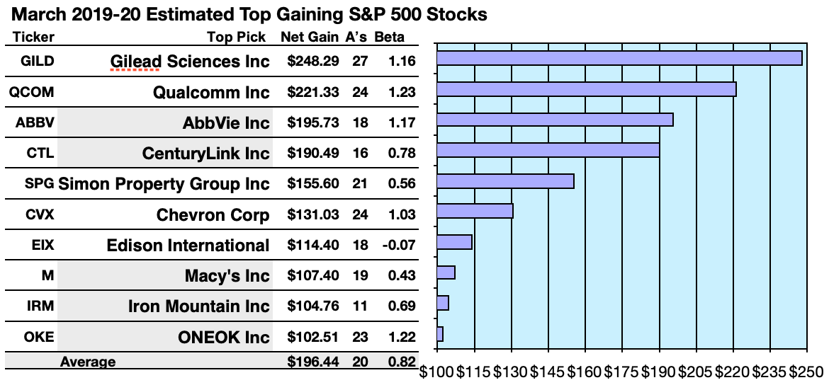 Here's 68 Top S&P 500 Stocks For Yield, Gains & Upside In March