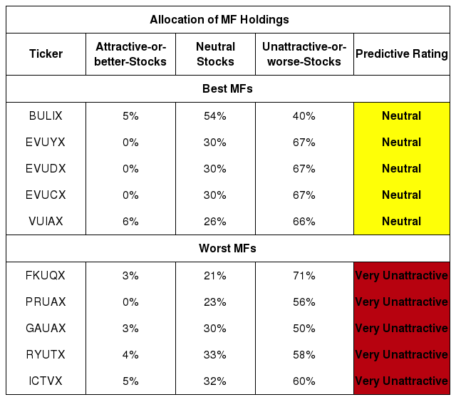 Best Utilities Mutual Funds