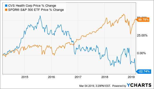 CVS Is Healthier than Its Valuation Indicates