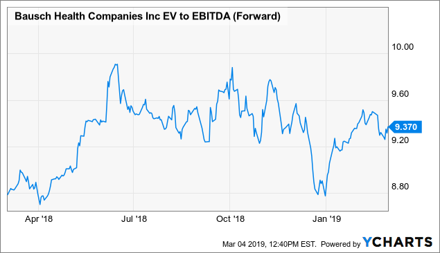 Bhc Stock Chart