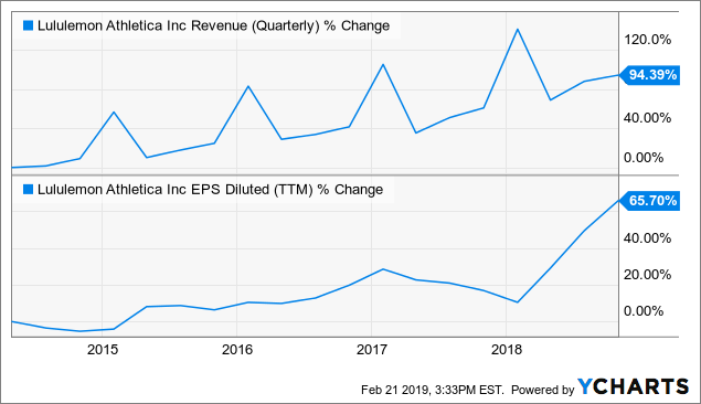 Lululemon Athletica: Health As A Lifestyle - Secular Growth At A Reasonable  Valuation (NASDAQ:LULU)