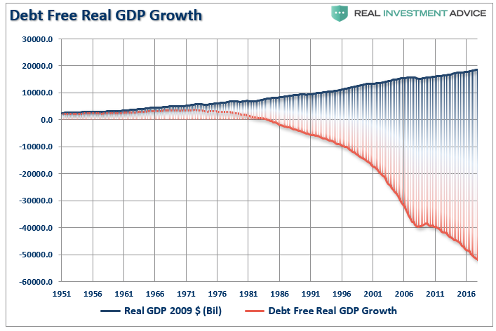 https://static.seekingalpha.com/uploads/2019/3/4/saupload_GDP-Debt-Free-Growth-020519.png