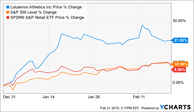 Lululemon Athletica's Q4 Earnings to Grow Nearly 9%, Revenue About 19%