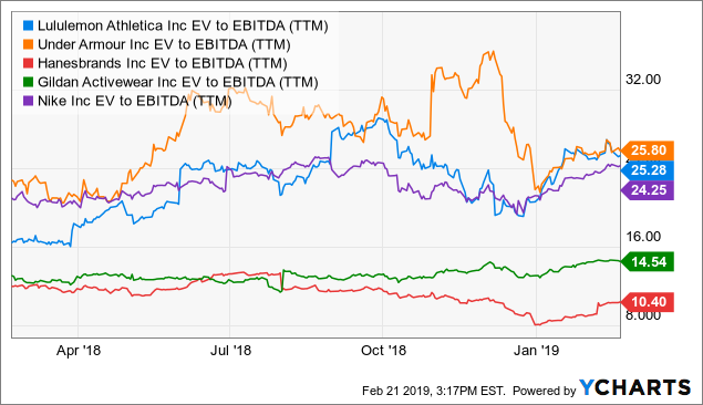 Lululemon: Growth Is Back To Pre-COVID Rates; However, Share Price Is Now  40% More Expensive (NASDAQ:LULU)