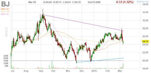 Solid Bjs Earnings Could Be Spoiled By Weakening Retail Sales Nyse Bj