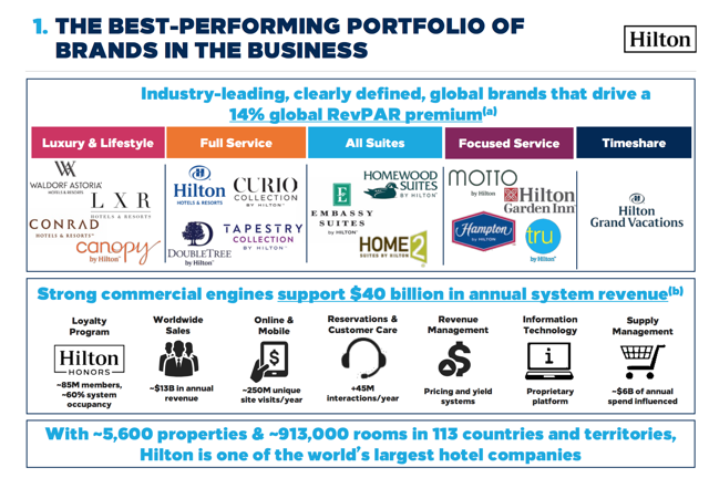 Hilton's Business 'Flywheel' Will Lead To Above-Average ...