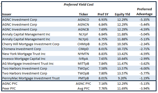 AGNC: Nearly 7% From This New Preferred (NASDAQ:AGNC) | Seeking Alpha