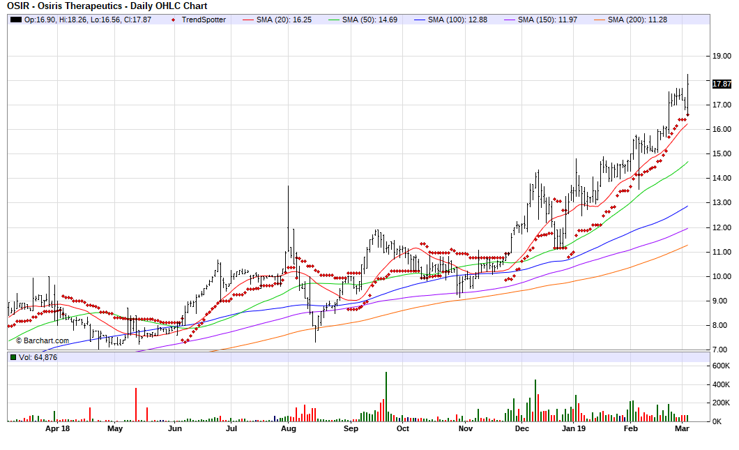 Genzyme Stock Chart