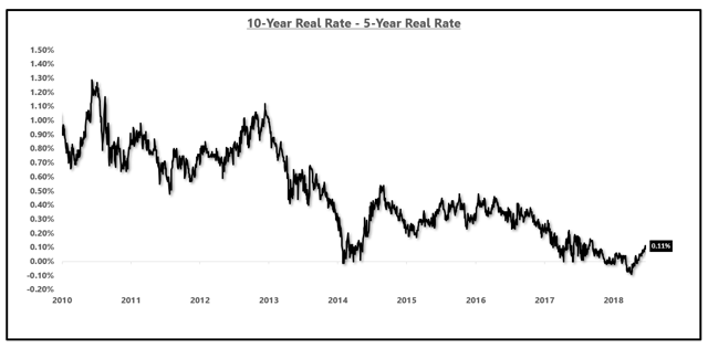 Yield Curve - Understanding All The (Conflicting?) Messages: Part II ...