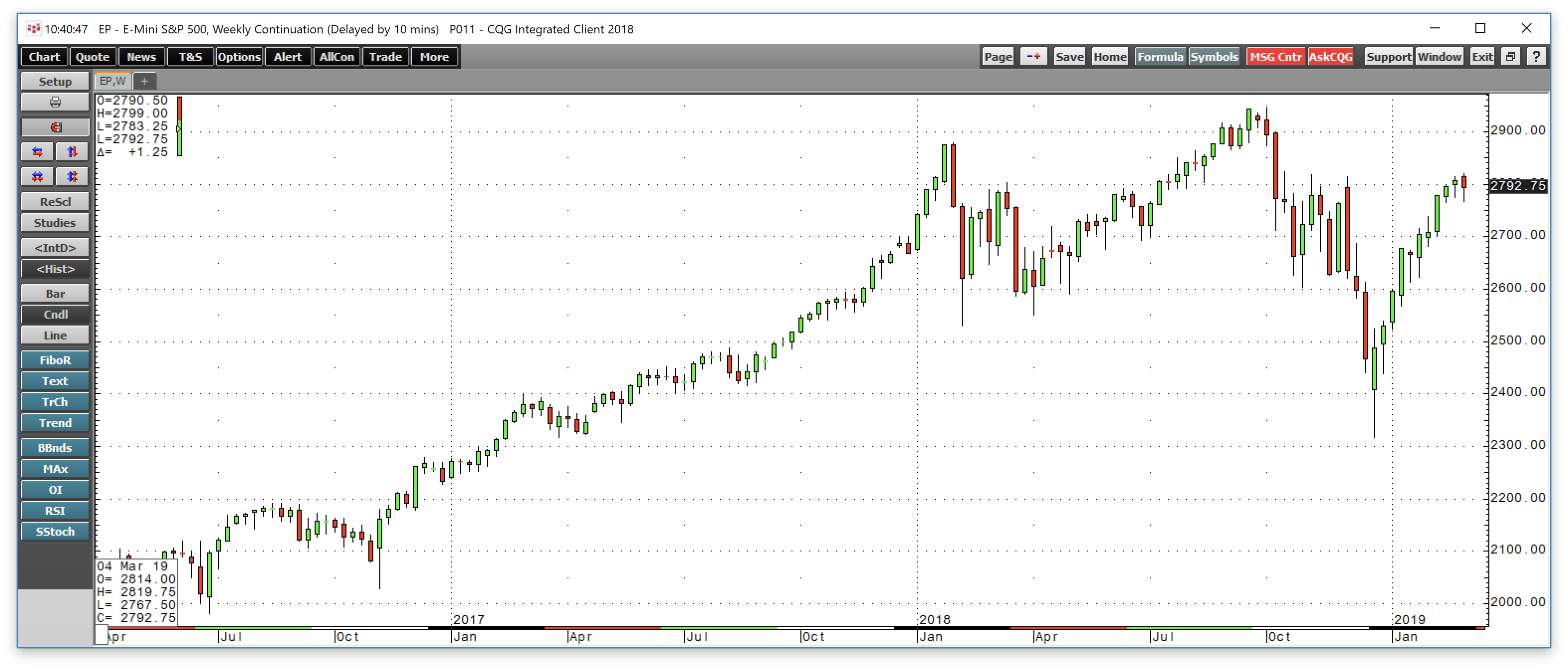 The Stock Market Looked Great March Madness Ahead? (BATSVIXY