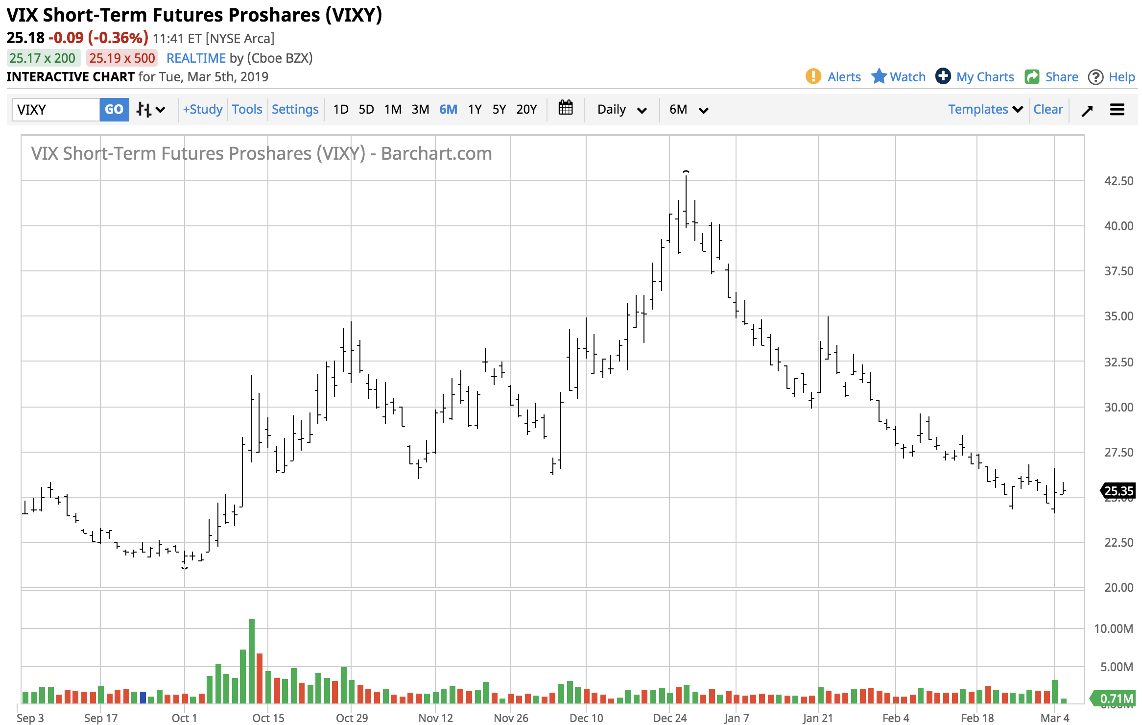 The Stock Market Looked Great March Madness Ahead? (BATSVIXY