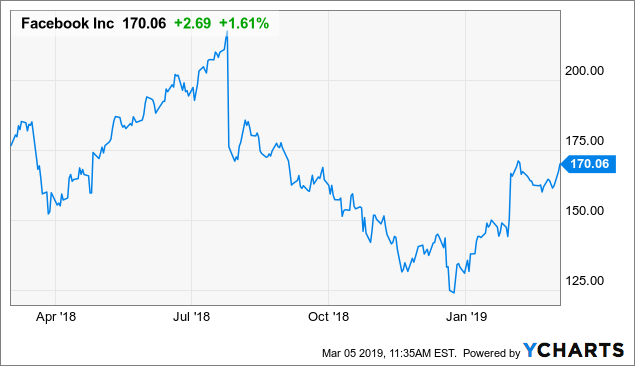 Facebook Stock Chart