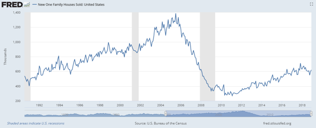 Continuing Signs Of A Slowdown In Real Estate | Seeking Alpha